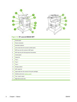 Page 18Figure 1-2  HP LaserJet M5035X MFP
1On/off switch
2Power connection
3Automatic duplexer
4Jam access door (for access to printer jams)
5ADF top cover (for access to ADF jams)
6ADF input tray (for fax/copy/scan documents)
7Control panel
8Output bin
9Tray 2
10Tray 3
11Tray 4
12Storage cabinet
13ADF output bin
14Upper-right door (for access to the print cartridge)
15Interface ports (see Interface ports )
16Tray 1 (pull to open)
17Right-side access door
6 Chapter 1   Basics ENWW
 