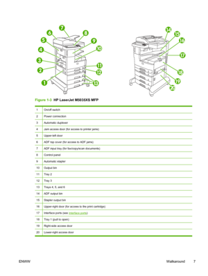 Page 19Figure 1-3  HP LaserJet M5035XS MFP
1On/off switch
2Power connection
3Automatic duplexer
4Jam access door (for access to printer jams)
5Upper-left door
6ADF top cover (for access to ADF jams)
7ADF input tray (for fax/copy/scan documents)
8Control panel
9Automatic stapler
10Output bin
11Tray 2
12Tray 3
13Trays 4, 5, and 6
14ADF output bin
15Stapler output bin
16Upper-right door (for access to the print cartridge)
17Interface ports (see Interface ports )
18Tray 1 (pull to open)
19Right-side access door...