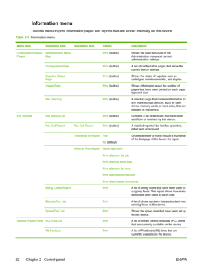 Page 34Information menu
Use this menu to print information pages and reports that are stored internally on the device.
Table 2-1  Information menu
Menu itemSub-menu itemSub-menu itemValuesDescription
Configuration/Status
PagesAdministration Menu
Map Print (button)Shows the basic structure of the
Administration menu and current
administration settings.
Configuration Page Print (button)A set of configuration pages that show the
current device settings.
Supplies Status
Page Print (button)Shows the status of...