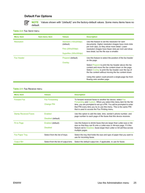 Page 37Default Fax Options
NOTEValues shown with “(default)” are the factory-default values. Some menu items have no
default.
Table 2-4  Fax Send menu
Menu itemSub-menu itemValuesDescription
Resolution Standard (100x200dpi)
(default)
Fine (200x200dpi)
Superfine (300x300dpi)Use this feature to set the resolution for sent
documents. Higher resolution images have more dots
per inch (dpi), so they show more detail. Lower
resolution images have fewer dots per inch and show
less detail, but the file size is smaller....