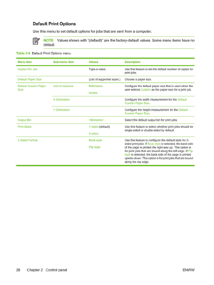 Page 40Default Print Options
Use this menu to set default options for jobs that are sent from a computer.
NOTEValues shown with “(default)” are the factory-default values. Some menu items have no
default.
Table 2-6  Default Print Options menu
Menu itemSub-menu itemValuesDescription
Copies Per Job Type a value.Use this feature to set the default number of copies for
print jobs.
Default Paper Size (List of supported sizes.)Choose a paper size.
Default Custom Paper
SizeUnit of measureMillimeters
InchesConfigure...