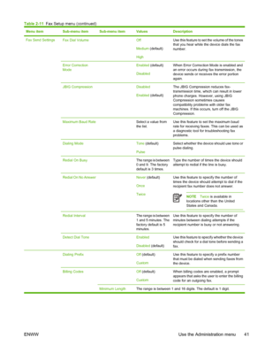 Page 53Menu itemSub-menu itemSub-menu itemValuesDescription
Fax Send SettingsFax Dial Volume Off
Medium (default)
HighUse this feature to set the volume of the tones
that you hear while the device dials the fax
number.
Error Correction
Mode Enabled (default)
DisabledWhen Error Correction Mode is enabled and
an error occurs during fax transmission, the
device sends or receives the error portion
again.
JBIG Compression Disabled
Enabled (default)The JBIG Compression reduces fax-
transmission time, which can result...