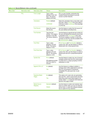 Page 59Menu itemSub-menu itemSub-menu itemValuesDescription
 PCL Form LengthType a value
between 5 and 128
lines. The factory
default is 60 lines.PCL is a set of printer commands that
Hewlett-Packard developed to provide
access to printer features.
OrientationPortrait (default)
LandscapeSelect the orientation that is most often used
print jobs. Select Portrait if the short edge is
at the top or select Landscape if the long edge
is at the top.
Font SourceSelect the source
from the list.Use this feature to select...