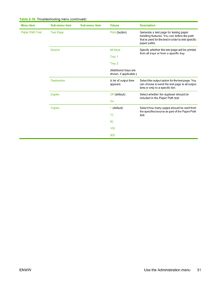 Page 63Menu itemSub-menu itemSub-menu itemValuesDescription
Paper Path Test
Test Page Print (button)Generate a test page for testing paper
handling features. You can define the path
that is used for the test in order to test specific
paper paths.
Source All trays
Tray 1
Tray 2
(Additional trays are
shown, if applicable.)Specify whether the test page will be printed
from all trays or from a specific tray.
Destination A list of output bins
appears.Select the output option for the test page. You
can choose to send...