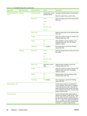 Page 64Menu itemSub-menu itemSub-menu itemValuesDescription
Finishing Paper Path
TestStaplingFinishing OptionsChoose from a list of
available options.Test paper handling features for the finisher.
Select the option that you want to test.
Media SizeLetter
Legal
A4
Executive (JIS)
8.5 x 13Select the paper size for the Finishing Paper
Path Test.
Media Type Select the paper type for the Finishing Paper
Path Test.
Copies Select the number of copies to include in the
Finishing Paper Path Test.
DuplexOff
OnSelect...