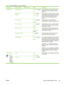 Page 57Menu itemSub-menu itemSub-menu itemValuesDescription
Tray BehaviorUse Requested Tray Exclusively (default)
FirstUse this feature to control how the device
handles jobs that have specified a specific
input tray.
Manually Feed
Prompt Always (default)
Unless LoadedUse this feature to indicate whether a prompt
should appear when the type or size for a job
does not match the specified tray and the
device pulls from the multipurpose tray
instead.
PS Defer Media Enabled (default)
DisabledUse this feature to...