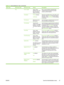 Page 59Menu itemSub-menu itemSub-menu itemValuesDescription
 PCL Form LengthType a value
between 5 and 128
lines. The factory
default is 60 lines.PCL is a set of printer commands that
Hewlett-Packard developed to provide
access to printer features.
OrientationPortrait (default)
LandscapeSelect the orientation that is most often used
print jobs. Select Portrait if the short edge is
at the top or select Landscape if the long edge
is at the top.
Font SourceSelect the source
from the list.Use this feature to select...