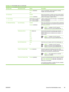 Page 61Menu itemSub-menu itemValuesDescription
Medium (default)
Darkcurves, and edges. All print resolutions, including
FastRes 1200, benefit from REt.
Economode Enabled
Disabled (default)When Economode is enabled, the device prints with a
reduced amount of toner per page; however, the print
quality of the page is slightly reduced.
Toner Density Choose from a range of 1
to 5. 3 is the default.Lighten or darken the print on the page. 1 is the lightest
and 5 is the darkest.
Calibration/Cleaning Auto...