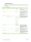 Page 62Troubleshooting menu
NOTEValues shown with (default) are the factory-default values. Some menu items have no
default.
Table 2-16  Troubleshooting menu
Menu itemSub-menu itemSub-menu itemValuesDescription
Event Log  Print (button)Use this feature to show the 50 most recent
events in the event log.
Touch Print to print the full event log.
Calibrate Scanner  CalibrateUse this feature to compensate for offsets in
the scanner imaging system (carriage head)
for ADF and flatbed scans.
You might need to...