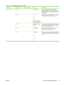 Page 63Menu itemSub-menu itemSub-menu itemValuesDescription
Paper Path Test
Test Page Print (button)Generate a test page for testing paper
handling features. You can define the path
that is used for the test in order to test specific
paper paths.
Source All trays
Tray 1
Tray 2
(Additional trays are
shown, if applicable.)Specify whether the test page will be printed
from all trays or from a specific tray.
Destination A list of output bins
appears.Select the output option for the test page. You
can choose to send...