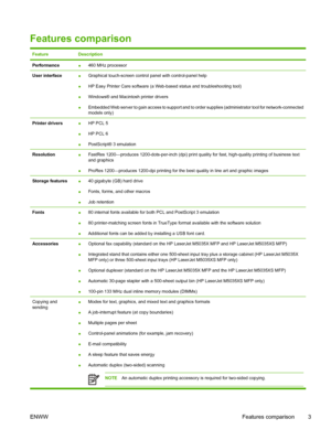 Page 15
Features comparison
FeatureDescription
Performance●460 MHz processor
User interface●
Graphical touch-screen control panel with control-panel help
● HP Easy Printer Care software (a Web-based status and troubleshooting tool)
● Windows® and Macintosh printer drivers
● Embedded Web server to gain access to support and to order
 supplies (administrator tool for network-connected
models only)
Printer drivers● HP PCL 5
● HP PCL 6
● PostScript® 3 emulation
Resolution●FastRes 1200—produces 1200-dots-per-inch...