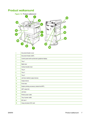 Page 21
Product walkaround
Figure 1-2  Product walkaround
1Document-feeder cover
2Document feeder (ADF)
3Control panel with touchscreen graphical display
4Tray 1
5Right door
6Vertical transfer door
7Tray 4
8Tray 3
9Tray 2
10Left door (behind output device)
11Output device
12Front door
13Duplex printing accessory (inside the MFP)
14ADF output bin
15Left door
16Printer power cable
17Tray 4 power cable
18EIO slot 1
19Copy processor EIO card
ENWW Product walkaround 7
 