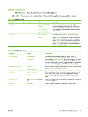 Page 33Default Fax Options
Administration > Default Job Options > Default Fax Options
NOTE:This menu is only available if the HP LaserJet Analog Fax Accessory 300 is installed.
Table 2-4  Fax Send menu
Menu itemSub-menu itemValuesDescription
Resolution Standard (100x200dpi)
(default)
Fine (200x200dpi)
Superfine (300x300dpi)Set the resolution for sent documents. Higher
resolution images have more dots per inch (dpi), so
they show more detail. Lower resolution images have
fewer dots per inch and show less detail,...