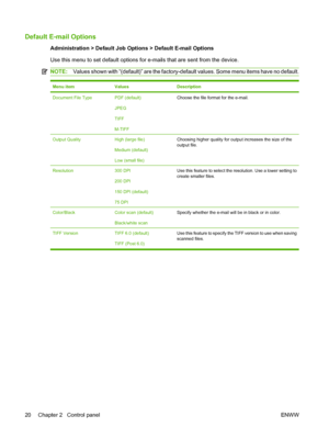 Page 34Default E-mail Options
Administration > Default Job Options > Default E-mail Options
Use this menu to set default options for e-mails that are sent from the device.
NOTE:Values shown with “(default)” are the factory-default values. Some menu items have no default.
Menu itemValuesDescription
Document File TypePDF (default)
JPEG
TIFF
M-TIFFChoose the file format for the e-mail.
Output QualityHigh (large file)
Medium (default)
Low (small file)Choosing higher quality for output increases the size of the...