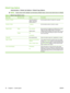 Page 32Default Copy Options
Administration > Default Job Options > Default Copy Options
NOTE:Values shown with “(default)” are the factory-default values. Some menu items have no default.
Table 2-3  Default Copy Options menu
Menu itemSub-menu itemValuesDescription
Number of Copies Type the number of
copies. The factory
default setting is 1.Set the default number of copies for a copy job.
Number of Sides 1 (default)
2Set the default number of sides for copies.
Staple/CollateStapleNone (default)
Staple optionsSet...