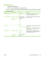 Page 39Management menu
Administration > Management
Use this menu to set up global device-management options.
NOTE:Values shown with (default) are the factory-default values. Some menu items have no default.
Table 2-8  Management menu
Menu itemSub-menu itemValuesDescription
Network Address Button Display (default)
HideSelect this option to display the Network Address
button on the control-panel home screen.
Stored Job ManagementQuick Copy Job Storage
LimitSelect the maximum
number of jobs to storeUse this menu...