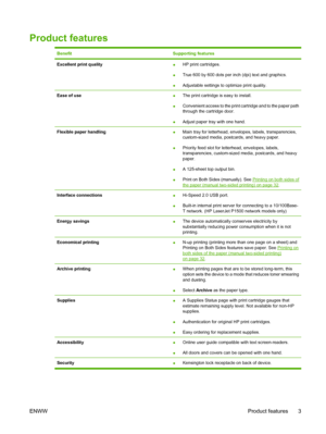 Page 13Product features
BenefitSupporting features
Excellent print quality●HP print cartridges.
●True 600 by 600 dots per inch (dpi) text and graphics.
●Adjustable settings to optimize print quality.
Ease of use●The print cartridge is easy to install.
●Convenient access to the print cartridge and to the paper path
through the cartridge door.
●Adjust paper tray with one hand.
Flexible paper handling●Main tray for letterhead, envelopes, labels, transparencies,
custom-sized media, postcards, and heavy paper....