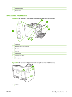 Page 152Power receptacle
3Serial number
HP LaserJet P1500 Series
Figure 1-3  HP LaserJet P1500 Series, front view (HP LaserJet P1505n shown)
1Output bin
2Foldable Output Tray Extension
3Priority feed slot
4Input tray
5Power button
6Cartridge door lift-tab
7Control panel
Figure 1-4  HP LaserJet P1500 Series, back view (HP LaserJet P1505n shown)
1USB Port
ENWWIdentify product parts 5
 