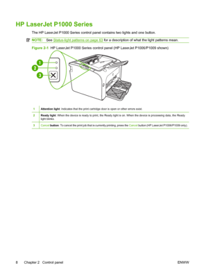 Page 18HP LaserJet P1000 Series
The HP LaserJet P1000 Series control panel contains two lights and one button.
NOTE:See Status-light patterns on page 63 for a description of what the light patterns mean.
Figure 2-1  HP LaserJet P1000 Series control panel (HP LaserJet P1006/P1009 shown)
1Attention light: Indicates that the print cartridge door is open or other errors exist.
2Ready light: When the device is ready to print, the Ready light is on. When the device is processing data, the Ready light blinks.
3Cancel...