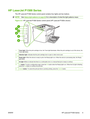 Page 19HP LaserJet P1500 Series
The HP LaserJet P1500 Series control panel contains four lights and two buttons.
NOTE:See Status-light patterns on page 63 for a description of what the light patterns mean.
Figure 2-2  HP LaserJet P1500 Series control panel (HP LaserJet P1505n shown)
1Toner light: When the print cartridge is low, the Toner light illuminates. When the print cartridge is out of the device, the 
Toner light blinks.
2Attention light : Indicates that the print cartridge door is open or other errors...