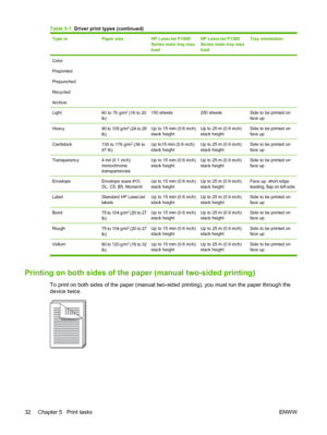 Page 42Type isPaper sizeHP LaserJet P1000
Series main tray max
loadHP LaserJet P1500
Series main tray max
loadTray orientation
Color
Preprinted
Prepunched
Recycled
Archive
Light60 to 75 g/m2 (16 to 20
lb)150 sheets250 sheetsSide to be printed on
face up
Heavy90 to 105 g/m2 (24 to 28
lb)Up to 15 mm (0.6 inch)
stack heightUp to 25 m (0.9 inch)
stack heightSide to be printed on
face up
Cardstock135 to 176 g/m2 (36 to
47 lb)Up to15 mm (0.6 inch)
stack heightUp to 25 m (0.9 inch)
stack heightSide to be printed on...