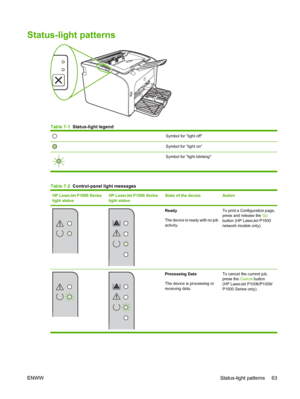 Page 73Status-light patterns
Table 7-1  Status-light legend
Symbol for light off
Symbol for light on
Symbol for light blinking
Table 7-2  Control-panel light messages
HP LaserJet P1000 Series 
light status
HP LaserJet P1500 Series
light status
State of the deviceAction
Ready 
The device is ready with no job activity.
To print a Configuration page,press and release the  Go 
button (HP LaserJet P1500
network models only).
Processing Data 
The device is processing or 
receiving data. 
To cancel the current job,...