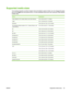 Page 33Supported media sizes
Your product supports a number of paper sizes and adapt to various media. You can change the paper
size on the Paper tab in the printer driver, or in the embedded Web server (HP LaserJet P1500 network
models only).
Size isDimensions
Letter (default in US, Canada, Mexico and Latin America)216 x 279 mm (8.5 x 11 inches)
Legal216 x 1194 mm (8.5 x 14 inches)
Executive184 x 267 mm (7.24 x 10.51 inches)
A4 (worldwide default outside of U.S., Canada, Mexico, and
Latin America)210 x 297 mm...