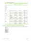 Page 42Type isPaper sizeHP LaserJet P1000
Series main tray max
loadHP LaserJet P1500
Series main tray max
loadTray orientation
Color
Preprinted
Prepunched
Recycled
Archive
Light60 to 75 g/m2 (16 to 20
lb)150 sheets250 sheetsSide to be printed on
face up
Heavy90 to 105 g/m2 (24 to 28
lb)Up to 15 mm (0.6 inch)
stack heightUp to 25 m (0.9 inch)
stack heightSide to be printed on
face up
Cardstock135 to 176 g/m2 (36 to
47 lb)Up to15 mm (0.6 inch)
stack heightUp to 25 m (0.9 inch)
stack heightSide to be printed on...