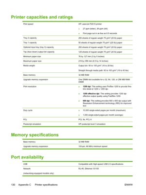 Page 140
Printer capacities and ratings
Print speedHP LaserJet P2015 printer:
●27 ppm (letter), 26 ppm (A4)
● First page out in as few as 8.5 seconds
Tray 2 capacity250 sheets of regular weight 75 g/m2 (20 lb) paper
Tray 1 capacity50 sheets of regular weight 75 g/m2 ((20 lb)) paper
Optional input tray (tray 3) capacity250 sheets of regular weight 75 g/m2 (20 lb) paper
Top (face down) output bin capacity125 sheets of regular weight 75 g/m2 (20 lb) paper
Minimum paper size76 by 127 mm (3 by 5 inches)
Maximum paper...