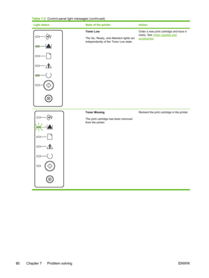 Page 90
Light statusState of the printerAction
Toner Low
The Go, Ready, and Attention lights act
independently of the Toner Low state.Order a new print cartridge and have it
ready. See Order supplies and
accessories.
Toner Missing
The print cartridge has been removed
from the printer. Reinsert the print cartridge in the printer.
Table 7-2
  Control-panel light messages (continued)
80 Chapter 7   Problem solving ENWW
 