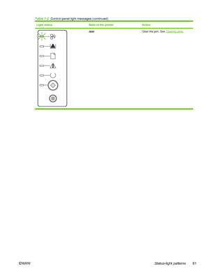 Page 91
Light statusState of the printerAction
JamClear the jam. See Clearing jams.
Table 7-2  Control-panel light messages (continued)
ENWW Status-light patterns 81
 