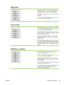 Page 105
Page skew
●Make sure that the media is loaded correctly and the
media guides are not too tight or too loose against the
media stack. See 
Load media
 for more information.
● The input bin might be too full. See 
Load media
 for more
information.
● Check the media type and quality. See 
Supported paperand other media
 for more information.
Curl or wave
●Check the media type and quality. Both high temperature
and humidity cause media to curl. See Supported paperand other media
 for more information.
● The...