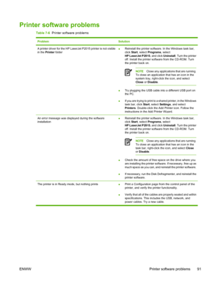 Page 101
Printer software problems
Table 7-6  Printer software problems
ProblemSolution
A printer driver for the HP LaserJet P2015 printer is not visible
in the Printer  folder●Reinstall the printer software. In the Windows task bar,
click 
Start , select  Programs , select
HP LaserJet P2015 , and click Uninstall. Turn the printer
off. Install the printer software from the CD-ROM. Turn
the printer back on.
NOTE Close any applications that are running.
To close an application that has an icon in the
system tray,...