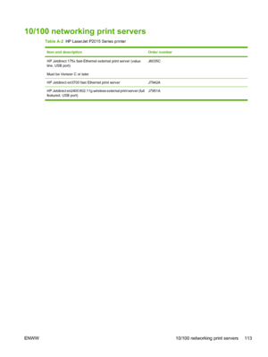 Page 123
10/100 networking print servers
Table A-2  HP LaserJet P2015 Series printer
Item and descriptionOrder number
HP Jetdirect 175x fast-Ethernet external print server (value
line, USB port)
Must be Version C or later.J6035C
HP Jetdirect en3700 fast Ethernet print serverJ7942A
HP Jetdirect en2400 802.11g wireless external print server (full
featured, USB port) J7951A
ENWW 10/100 networking print servers 113
 