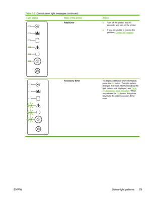 Page 89
Light statusState of the printerAction
Fatal Error●Turn off the printer, wait 10
seconds, and turn on the printer.
● If you are unable to resolve the
problem, 
Contact HP support
.
Accessory Error To display additional error information,
press the Go button. The light pattern
changes. For more information about the
light pattern now displayed, see 
Table7-3 Accessory error indicators . When
you release the  Go button, the printer
returns to the initial Accessory Error
state.
Table 7-2   Control-panel...