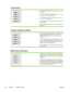 Page 104
Loose toner
●Clean the inside of the printer. See Clean the printer
 for
instructions.
● Check the media type and quality. See 
Supported paperand other media
 for more information.
● Try installing a new HP print cartridge. See 
Replace theprint cartridge
 for instructions.
● In your printer driver, make sure the appropriate media
type is selected.
● Plug the printer directly into an AC outlet instead of into a
power strip.
Vertical repetitive defects
●The print cartridge might be damaged. If a...