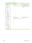 Page 87
Light statusState of the printerAction
Ready
The printer is ready with no job activity.To print a Configuration page, press and
hold the Go button for 5 seconds.
To print a Demo page, press and release
the  Go button.
Processing Data
The printer is processing or receiving
data. To cancel the current job, press the
Cancel
 button.
Table 7-2   Control-panel light messages (continued)
ENWW Status-light patterns 77
 