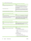 Page 94
The printer driver does not automatically set up your selected printer in the Print Center or Printer Setup Utility.
Cause
Solution
The PostScript Printer Description (PPD) file is corrupt.Delete the PPD file from the following hard-drive folder: Library/
Printers/PPDs/Contents/Resources/.lproj ,
where  is the two-letter language code for the language that
you are using. Reinstall the software. See the  Getting Started
Guide  for instructions.
The printer might not be ready.Make sure that the cables are...