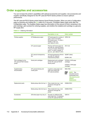 Page 122
Order supplies and accessories
You can increase the printers capabilities with optional accessories and supplies. Use accessories and
supplies specifically designed for the HP LaserJet P2015 Series printers to ensure optimum
performance.
The HP LaserJet P2015 Series printer features Smart Printing Supplies. When you print a Configuration
page by pressing and holding the Go button for 5 seconds, a Supplies Status page prints after the
Configuration page. The Supplies Status page has information on the...