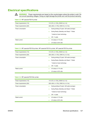 Page 137
Electrical specifications
WARNING!Power requirements are based on the country/region where the printer is sold. Do
not convert operating voltages. Doing so might damage the printer and void the product warranty.
Table C-2   HP LaserJet P2015 printer
Power requirements (110)110-127v (+/-10%), 50/60 Hz (+/-2)
Power requirements (220)220v-240v (+/-10%), 50/60 Hz (+/-2 Hz)
Power consumption●During printing (27 ppm): 325 watts (average)
● During Ready (Standby) and Sleep*: 7 Watts
* Instant-on fuser...