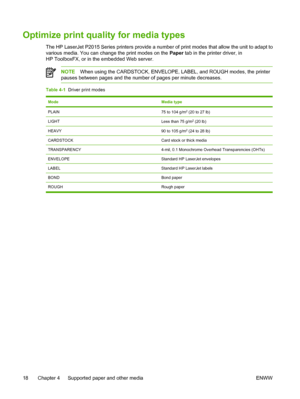 Page 28
Optimize print quality for media types
The HP LaserJet P2015 Series printers provide a number of print modes that allow the unit to adapt to
various media. You can change the print modes on the Paper tab in the printer driver, in
HP ToolboxFX, or in the embedded Web server.
NOTE When using the CARDSTOCK, ENVELOPE, LABEL, and ROUGH modes, the printer
pauses between pages and the number of pages per minute decreases.
Table 4-1   Driver print modes
ModeMedia type
PLAIN75 to 104 g/m2 (20 to 27 lb)
LIGHTLess...