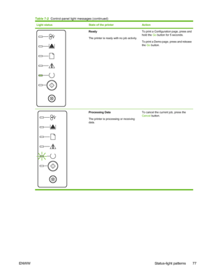 Page 87
Light statusState of the printerAction
Ready
The printer is ready with no job activity.To print a Configuration page, press and
hold the Go button for 5 seconds.
To print a Demo page, press and release
the  Go button.
Processing Data
The printer is processing or receiving
data. To cancel the current job, press the
Cancel
 button.
Table 7-2   Control-panel light messages (continued)
ENWW Status-light patterns 77
 