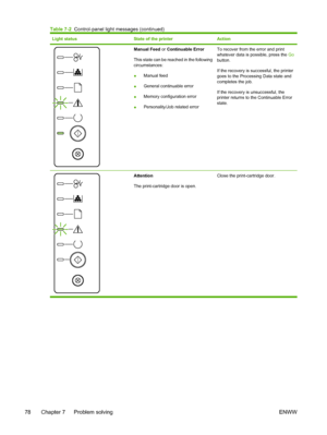 Page 88
Light statusState of the printerAction
Manual Feed or Continuable Error
This state can be reached in the following
circumstances:
● Manual feed
● General continuable error
● Memory configuration error
● Personality/Job related errorTo recover from the error and print
whatever data is possible, press the 
Go
button.
If the recovery is successful, the printer
goes to the Processing Data state and
completes the job.
If the recovery is unsuccessful, the
printer returns to the Continuable Error
state....