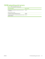 Page 123
10/100 networking print servers
Table A-2  HP LaserJet P2015 Series printer
Item and descriptionOrder number
HP Jetdirect 175x fast-Ethernet external print server (value
line, USB port)
Must be Version C or later.J6035C
HP Jetdirect en3700 fast Ethernet print serverJ7942A
HP Jetdirect en2400 802.11g wireless external print server (full
featured, USB port) J7951A
ENWW 10/100 networking print servers 113
 