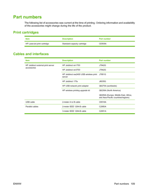 Page 119Part numbers
The following list of accessories was current at the time of printing. Ordering information and availability
of the accessories might change during the life of the product.
Print cartridges
ItemDescriptionPart number
HP LaserJet print cartridgeStandard-capacity cartridgeCE505A
Cables and interfaces
ItemDescriptionPart number
HP Jetdirect external print server
accessoriesHP Jetdirect en1700J7942G
HP Jetdirect en3700J7942G
HP Jetdirect ew2400 USB wireless print
serverJ7951G
HP Jetdirect...