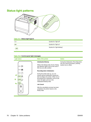 Page 88Status-light patterns
Table 10-1  Status-light legend
Symbol for light off
Symbol for light on
Symbol for light blinking
Table 10-2  Control-panel light messages
Light statusState of the printerAction
Initialization/Startup
While in the Startup state, the Go, Ready,
and Attention lights cycle (at the rate of
500 ms) one after another.
Reconfiguration Initialization
During the printer start up, you can
request special initialization sequences
that reconfigure the printer. When one of
the sequences is...