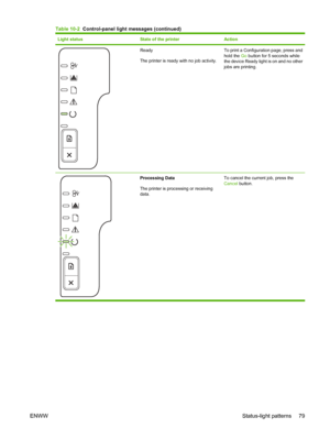 Page 89Light statusState of the printerAction
Ready
The printer is ready with no job activity.To print a Configuration page, press and
hold the Go button for 5 seconds while
the device Ready light is on and no other
jobs are printing.
Processing Data
The printer is processing or receiving
data. To cancel the current job, press the
Cancel
 button.
Table 10-2   Control-panel light messages (continued)
ENWW Status-light patterns 79
 