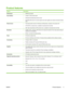 Page 13Product features
FeatureDescription
Performance●266 MHz processor
User interface●2-button, 6 LED control panel
● Windows® and Macintosh printer drivers
● Embedded Web server to access support and order supplies (for network-connected models
only)
Printer drivers●Host-based printer drivers for Windows and Macintosh, included on the product CD
● HP UPD PCL 5 printer driver, available for download from the Web
● XML Paper Specification (XPS) printer driver, available for download from the Web...