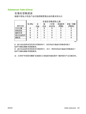 Page 139Substances Table (China)
ENWWSafety statements 129
 