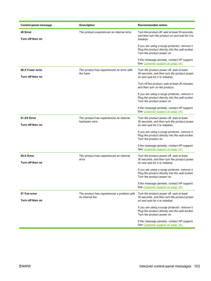 Page 115Control-panel messageDescriptionRecommended action
49 Error
Turn off then onThe product experienced an internal error.Turn the product off, wait at least 30 seconds,
and then turn the product on and wait for it to
initialize.
If you are using a surge protector, remove it.
Plug the product directly into the wall socket.
Turn the product power on.
If the message persists, contact HP support.
See 
Customer support on page 141.
50.X Fuser error
Turn off then onThe product has experienced an error with
the...